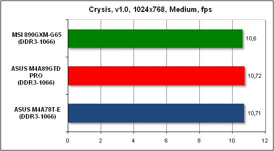 Тест производительности Crysis