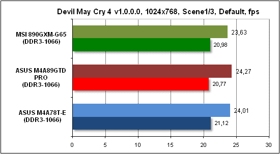 Тест производительности Devil May Cry