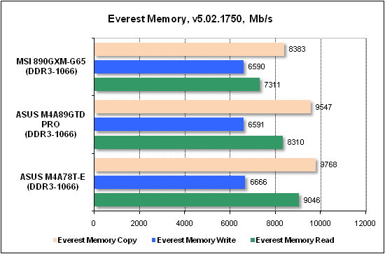 Тест производительности Everest