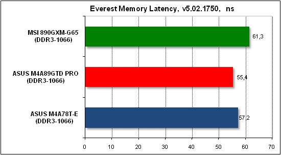Тест производительности Everest