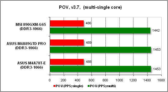 Тест производительности POV