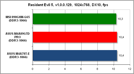 Тест производительности Resident Evil 5
