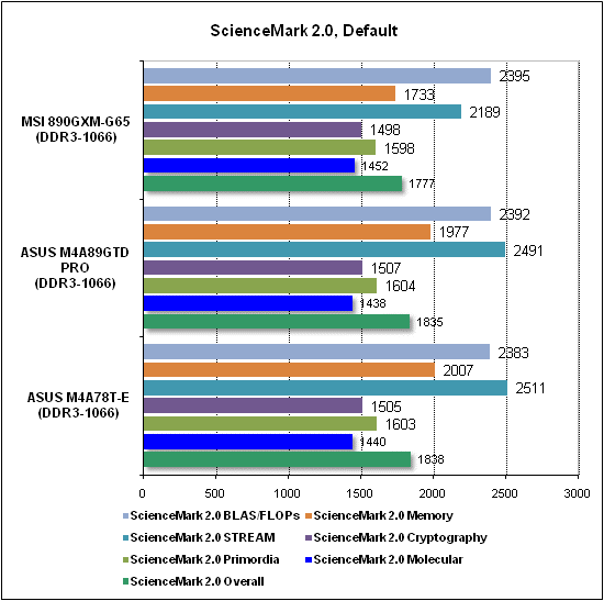 Тест производительности ScienceMark
