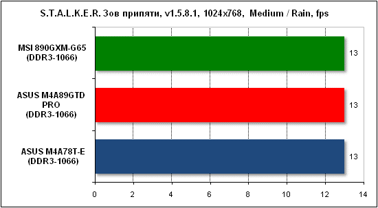 Тест производительности Stalker