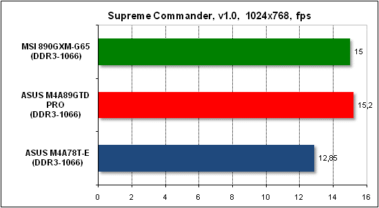 Тест производительности Supreme Commander