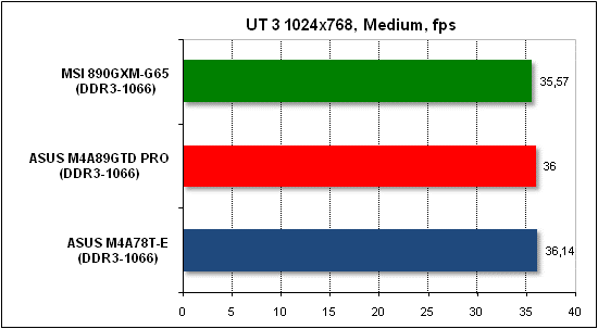 Тест производительности Unreal Tournament 3