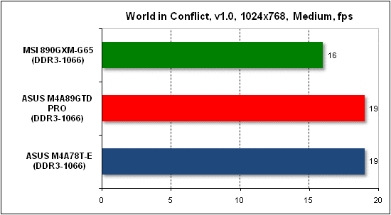 Тест производительности World in Conflict