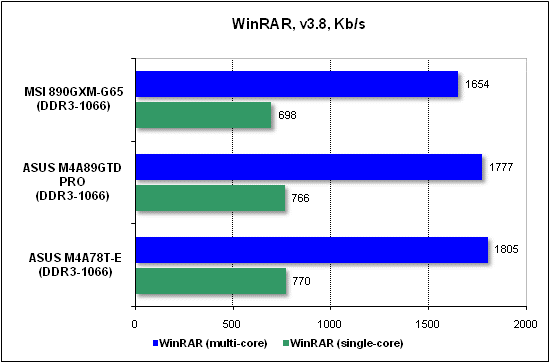 Тест производительности WinRAR