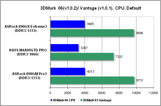 Тест производительности процессора 3DMark