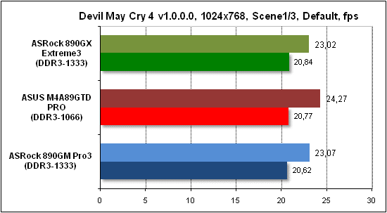Тест производительности Devil May Cry