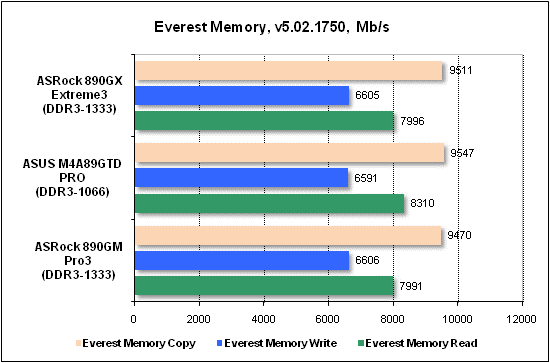 Тест производительности Everest