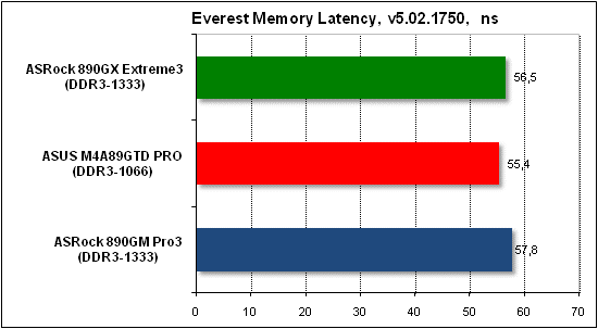 Тест производительности Everest