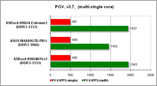 Тест производительности POV
