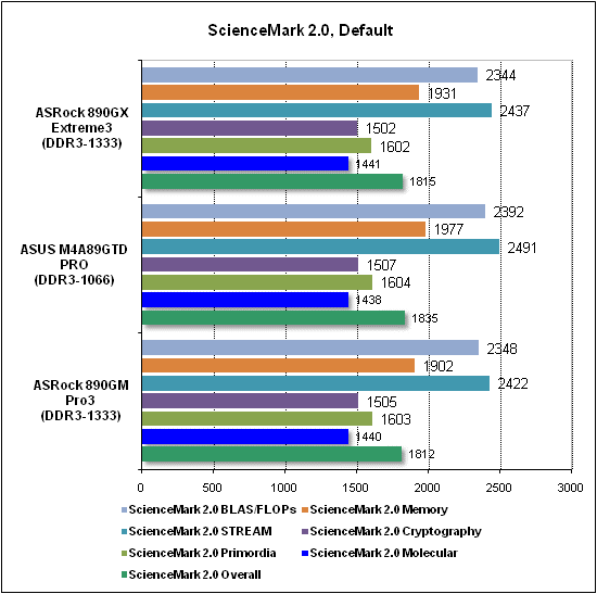 Тест производительности ScienceMark