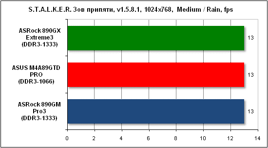 Тест производительности Stalker