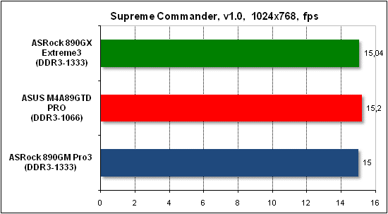 Тест производительности Supreme Commander