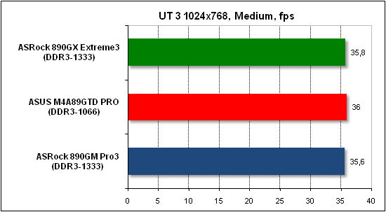 Тест производительности Unreal Tournament 3