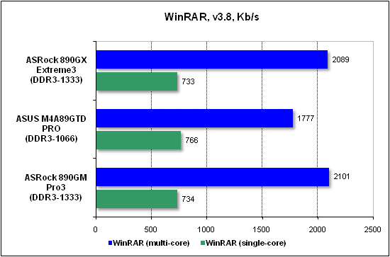 Тест производительности WinRAR