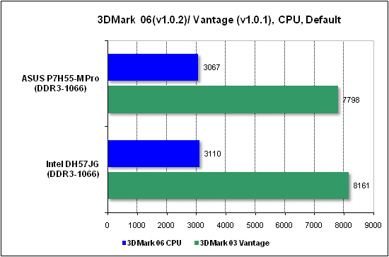 Тест производительности процессора 3DMark