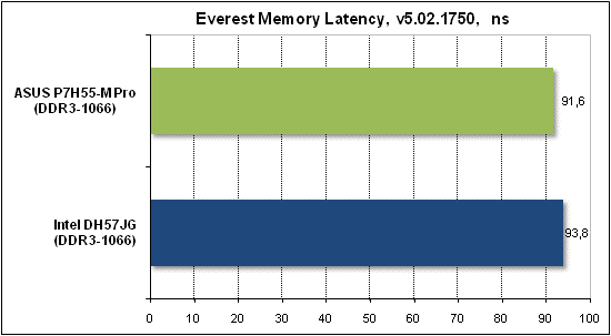 Тест производительности Everest