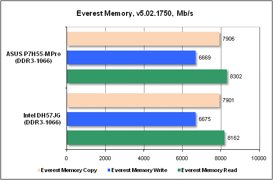 Тест производительности Everest
