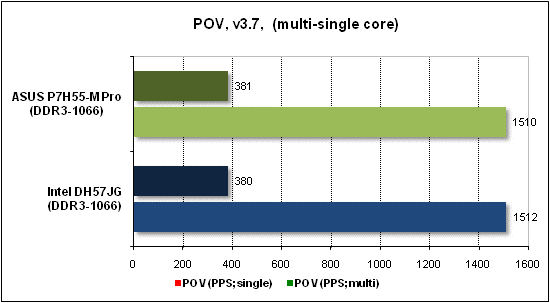 Тест производительности POV