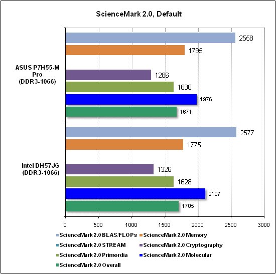 Тест производительности ScienceMark