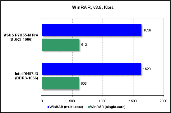 Тест производительности WinRAR