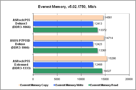 Тест производительности Everest
