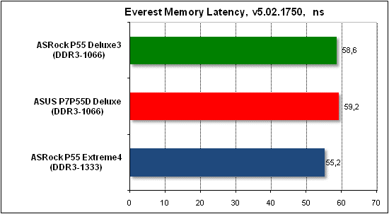 Тест производительности Everest