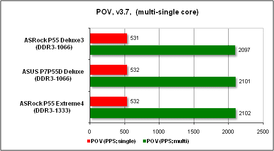 Тест производительности POV