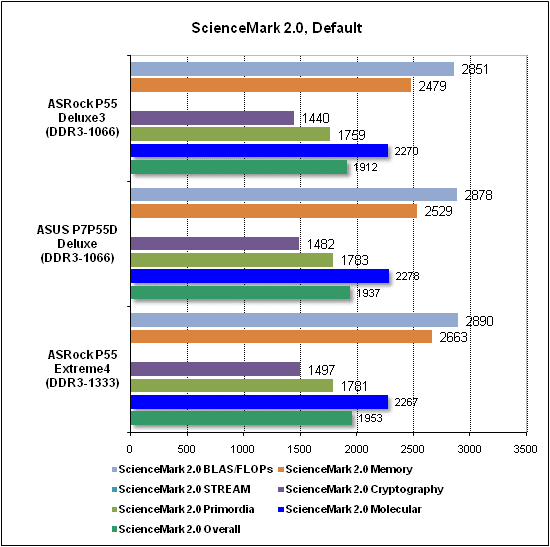 Тест производительности ScienceMark