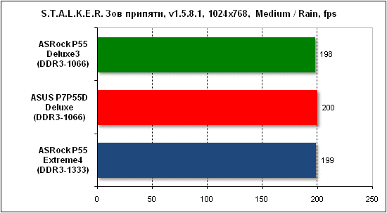 Тест производительности Stalker