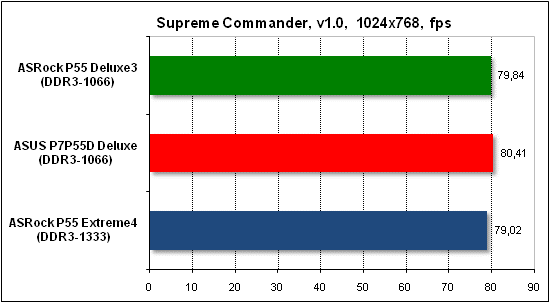 Тест производительности Supreme Commander