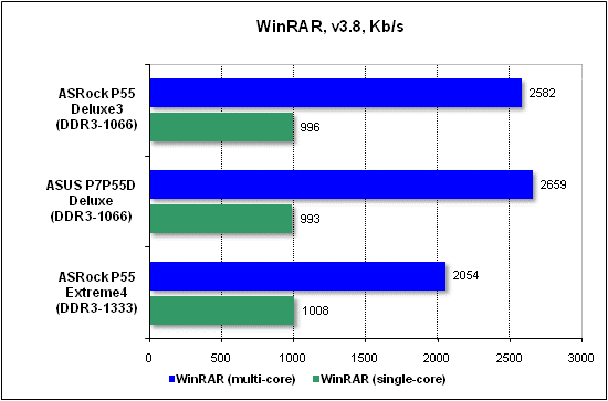 Тест производительности WinRAR