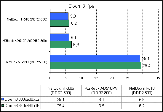NetBox nT-510 тест Doom3