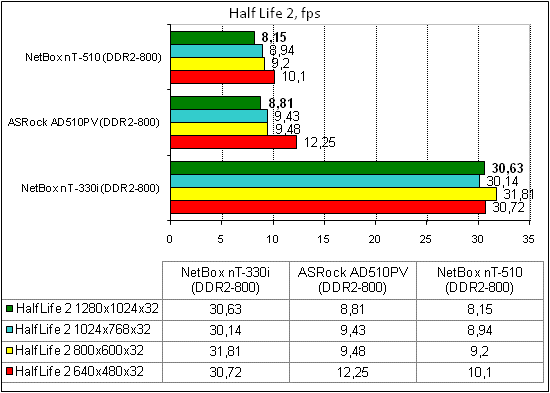 NetBox nT-510 тест HalfLife2