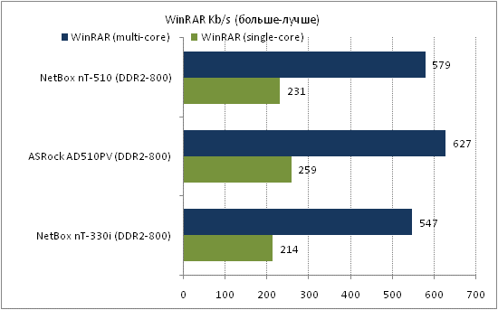  NetBox nT-510 тест WinRar 