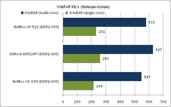 NetBox nT-510 тест WinRar