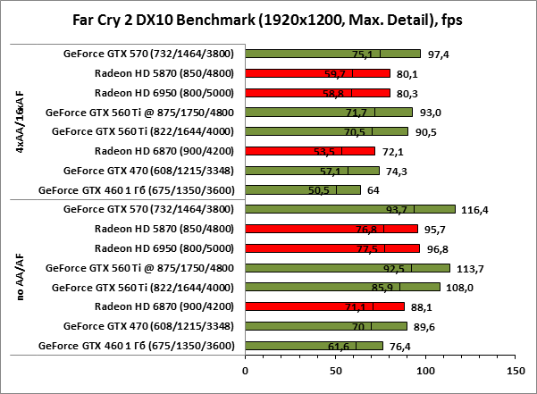 http://www.3dnews.ru/assets/external/illustrations/2011/01/25/605673/19-FarCry2DX10Benchmark1920x120.png