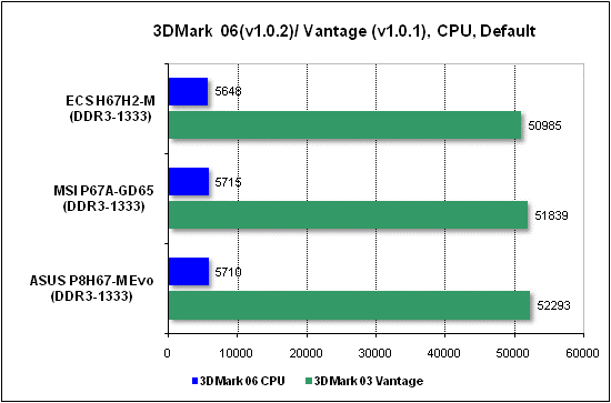 Тест производительности процессора 3DMark