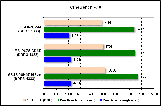 Тест производительности CineBench