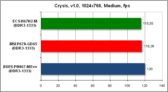 Тест производительности Crysis