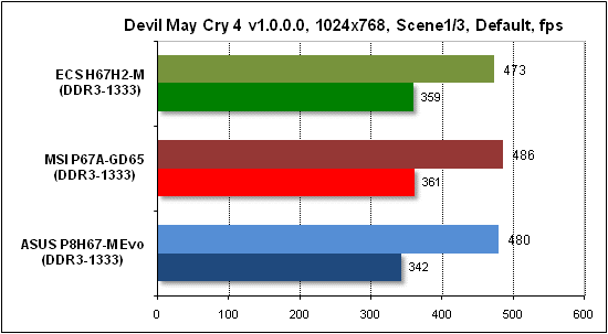 Тест производительности Devil May Cry