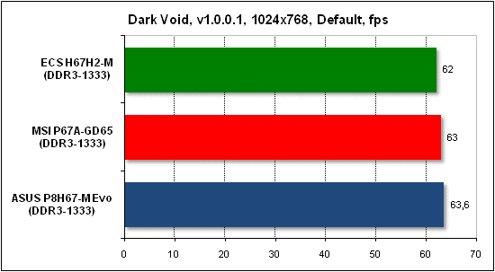 Тест производительности Dark Void