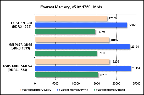 Тест производительности Everest