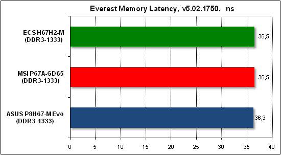 Тест производительности Everest