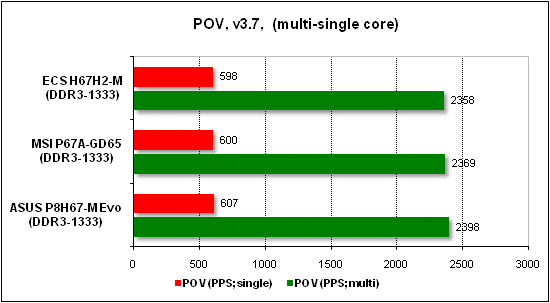 Тест производительности POV