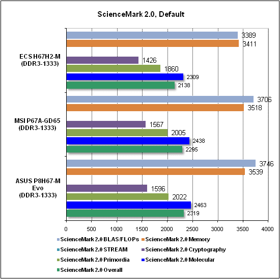 Тест производительности ScienceMark
