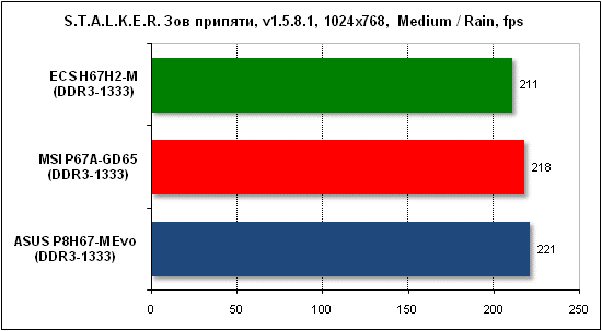 Тест производительности Stalker